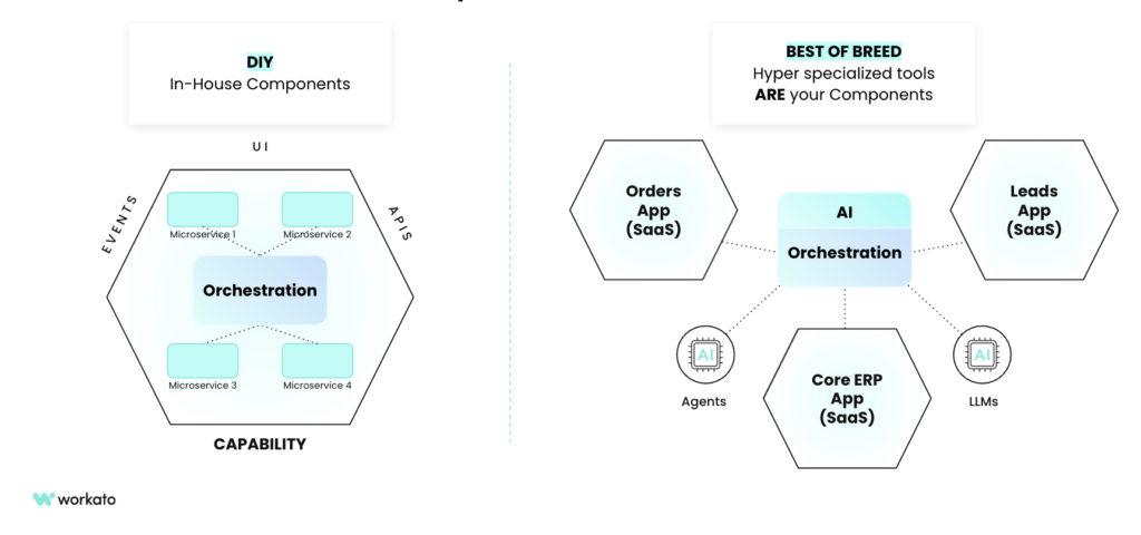 Key components of composable architecture